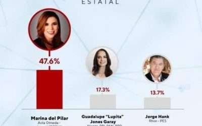 Marina iniciará su campaña con ventaja contundente: Velázquez Meza