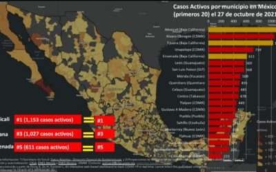 Supera Ensenada los 500 casos activos de Covid19