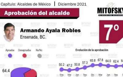 Coloca Mitofsky a Armando Ayala en Top 10 de mejores alcaldes del País