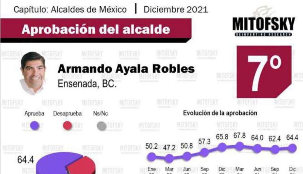 Armando Ayala Robles