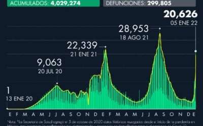 BC en el top 10 de entidades con más casos de Covid19 en el País