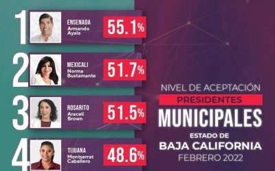 Coloca encuesta a Armando Ayala como el alcalde con mayor aprobación de BC