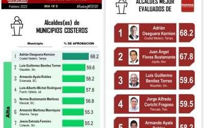 Encuesta ubica a Armando Ayala como el mejor 3er alcalde de municipios costeros