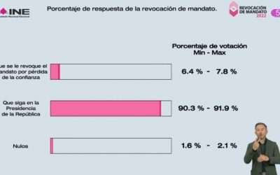 Participa del 17 al 18.2% de la lista nominal en consulta de Revocación de Mandato