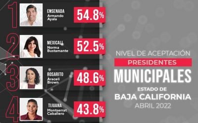 Es Armando Ayala el alcalde con mayor aceptación en BC