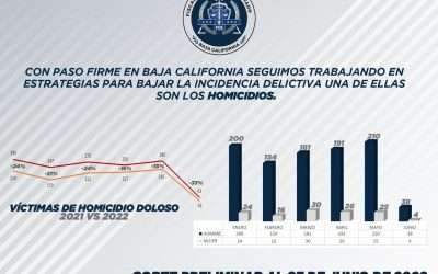 Disminuyen 25% homicidios dolosos en BC en 2022: FGE