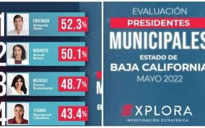 Va Armando Ayala a la cabeza en preferencias de población de BC