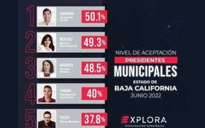 Encabeza Armando Ayala, por 3er mes consecutivo, preferencias de población de BC