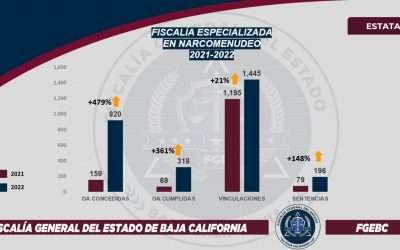 Redobla FGE acciones en combate al narcomenudeo