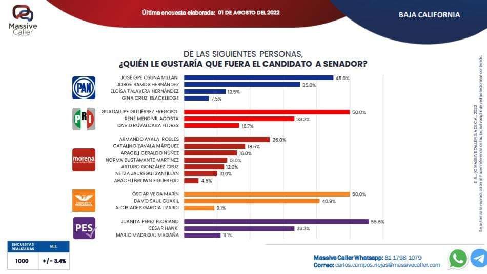 senado Armando Ayala