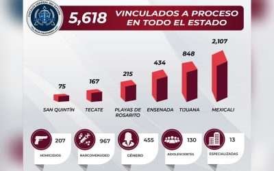 Logra FGE cargos contra más de 5 mil imputados