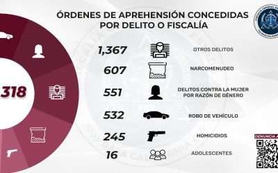 Cumplimentó FGE más de 3 mil órdenes de aprehensión en 6 meses
