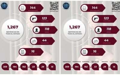 Logra FGE mil 200 sentencias en 1er semestre de 2023