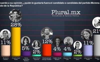 Encabezan Ayala y Adán Augusto preferencias electorales en BC