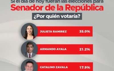 Lideran Julieta Martínez y Armando Ayala preferencias para el Senado