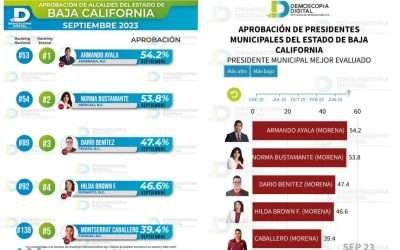 Es Armando Ayala el alcalde con mayor aprobación en Baja California