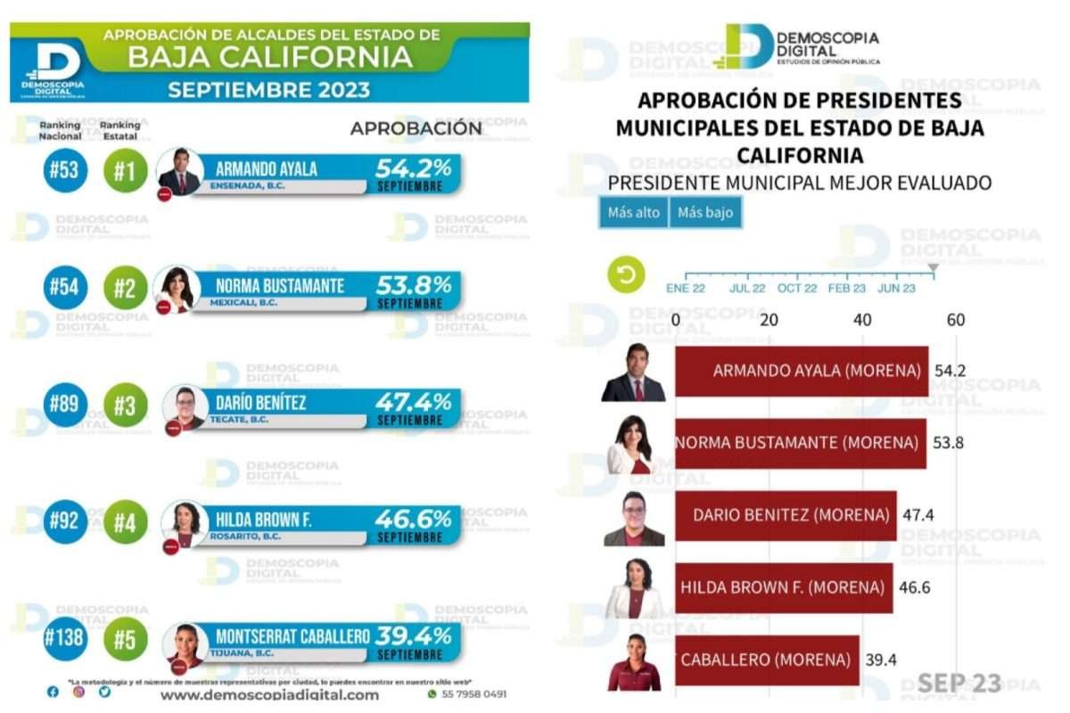 Alcalde Armando Ayala 