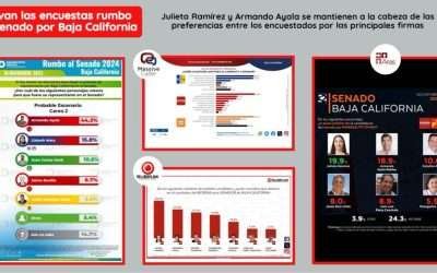 Fórmula de MORENA para el Senado arrasaría en BC