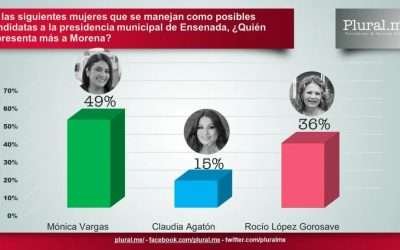 Encuesta dice que Mónica Vargas encabeza preferencia rumbo a la alcaldía de Ensenada