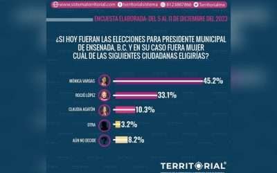 Mantiene Mónica Vargas ventaja para llegar a la alcaldía de Ensenada