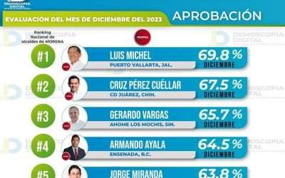 Se posiciona Armando Ayala en Top 20 de alcaldes con mayor aprobación en el País