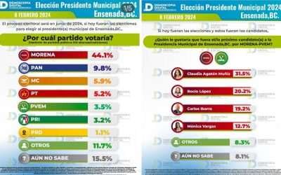 Morena se perfila como el preferido para ganar la alcaldía de Ensenada, según Demoscopia Digital