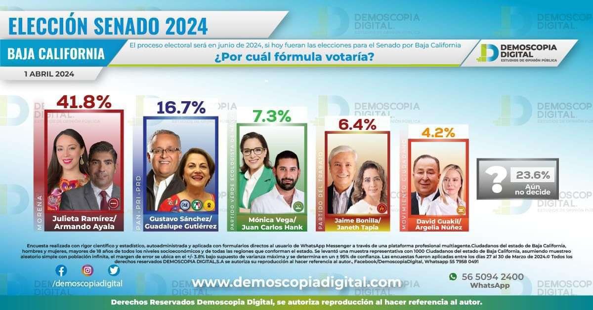 Encuesta Armando  Ayala