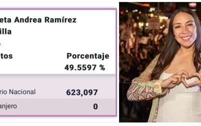 Triunfo irreversible de Julieta Ramírez rumbo al Senado