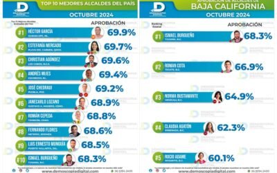 Se posiciona Ismael Burgueño en el Top 10 de Mejores Alcaldes del País