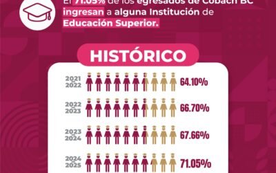 Alcanza COBACH BC cifra histórica en ingreso de sus egresados a universidades