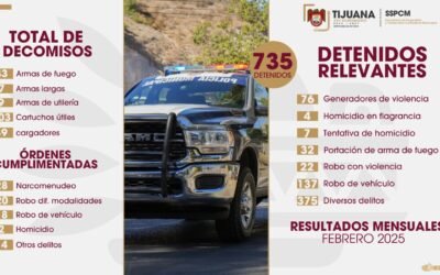 Asegura Policía Municipal a más de 700 personas durante febrero