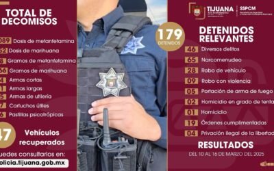 Asegura Policía Municipal de Tijuana a más de 170 personas por diversos delitos