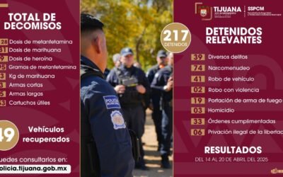 Aseguró Policía de Tijuana a 217 delincuentes en una semana