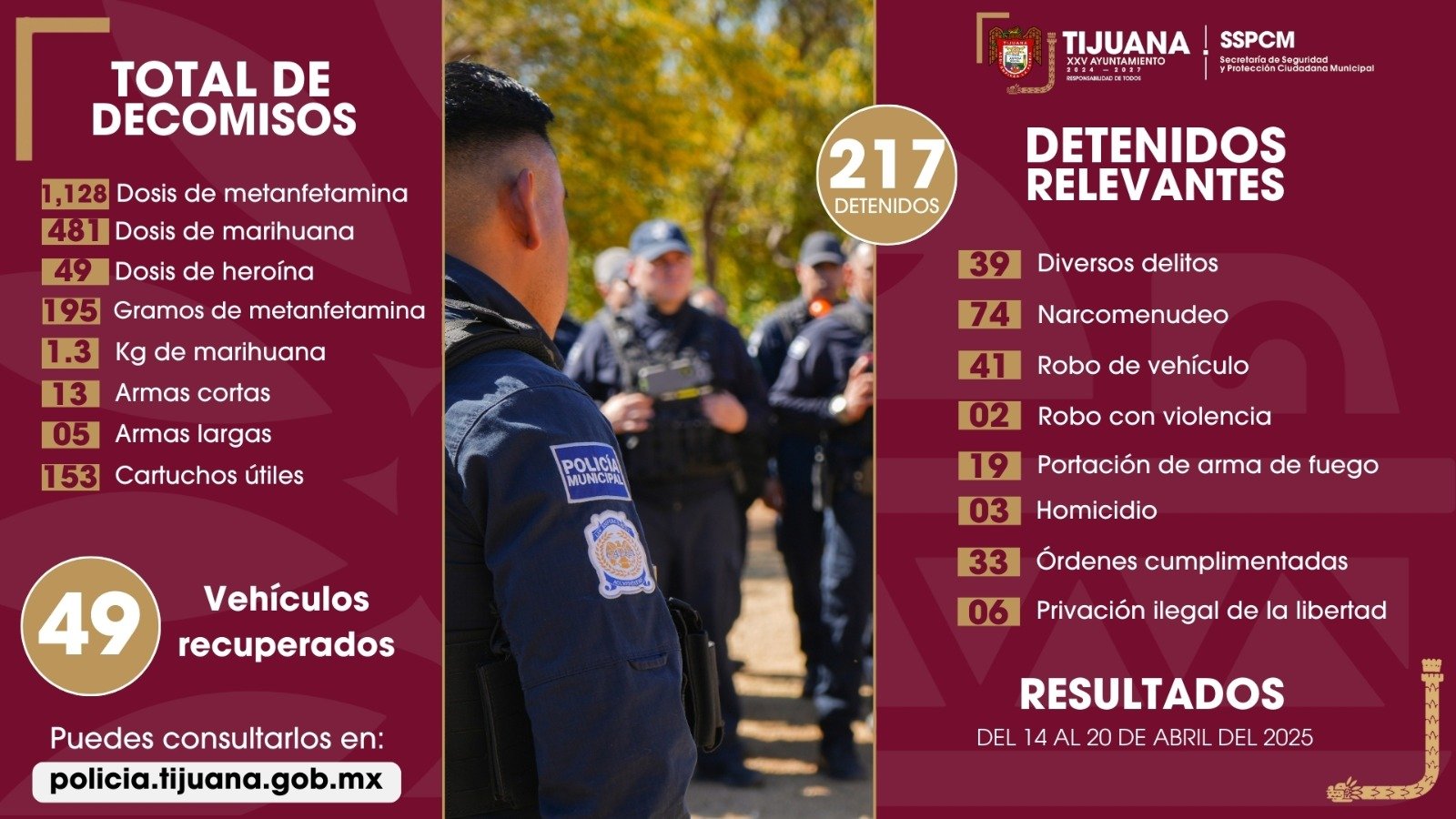 217 delincuentes detenidos Tijuana