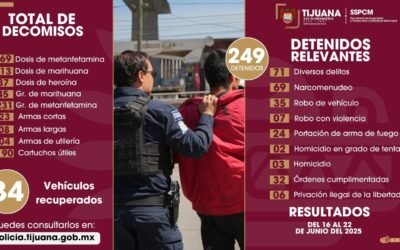 Aseguran Municipales a más de 240 delincuentes y 30 armas en Tijuana