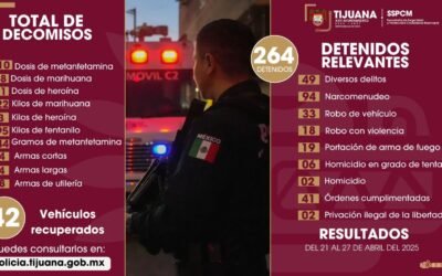 Asegura Policía Municipal a más de 260 personas por diversos delitos en Tijuana