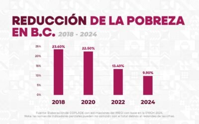 Ocupa Baja California el 1er lugar en reducción de pobreza: INEGI