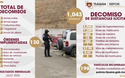 Logra Policía Municipal de Tijuana incautar 86 armas y drogas durante julio