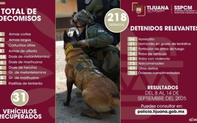 Capturaron Municipales a 218 delincuentes y aseguran 22 armas de fuego en Tijuana