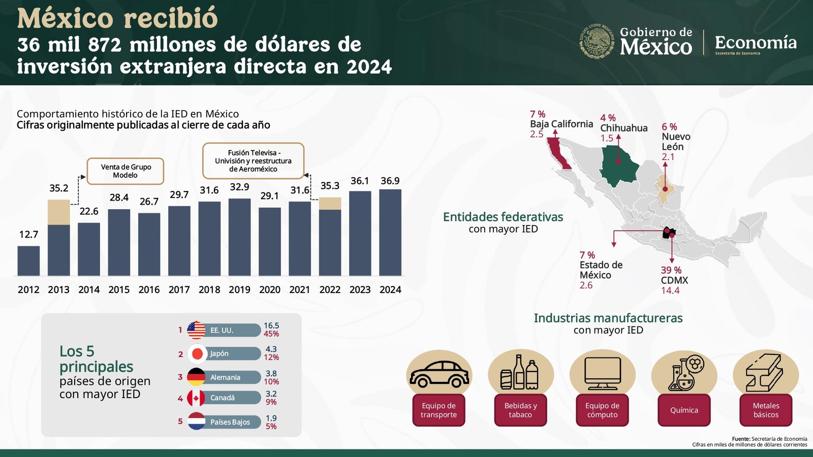 Mayor inversión extranjera directa BC