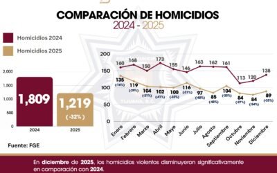 Reporta Policía de Tijuana disminución en homicidios en 2025