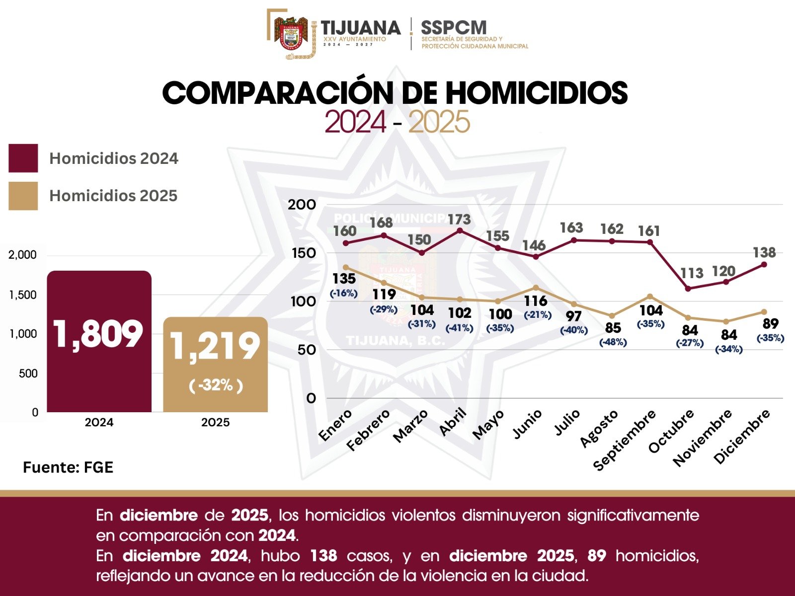 reducción homicidios tijuana