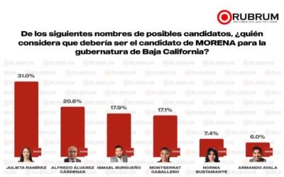 Julieta Ramírez se consolida en encuestas para gubernatura de BC