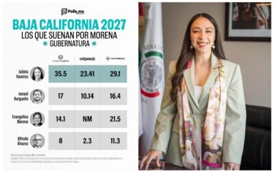 Se posiciona Julieta Ramírez como el perfil morenista más competitivo en BC