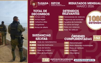 Más de mil detenciones, armas y drogas aseguradas, resultados de marzo de la Policía de Tijuana