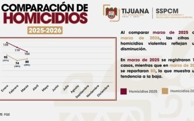 Mantiene Tijuana tendencia a la baja en homicidios, tras acciones de la Policía Municipal