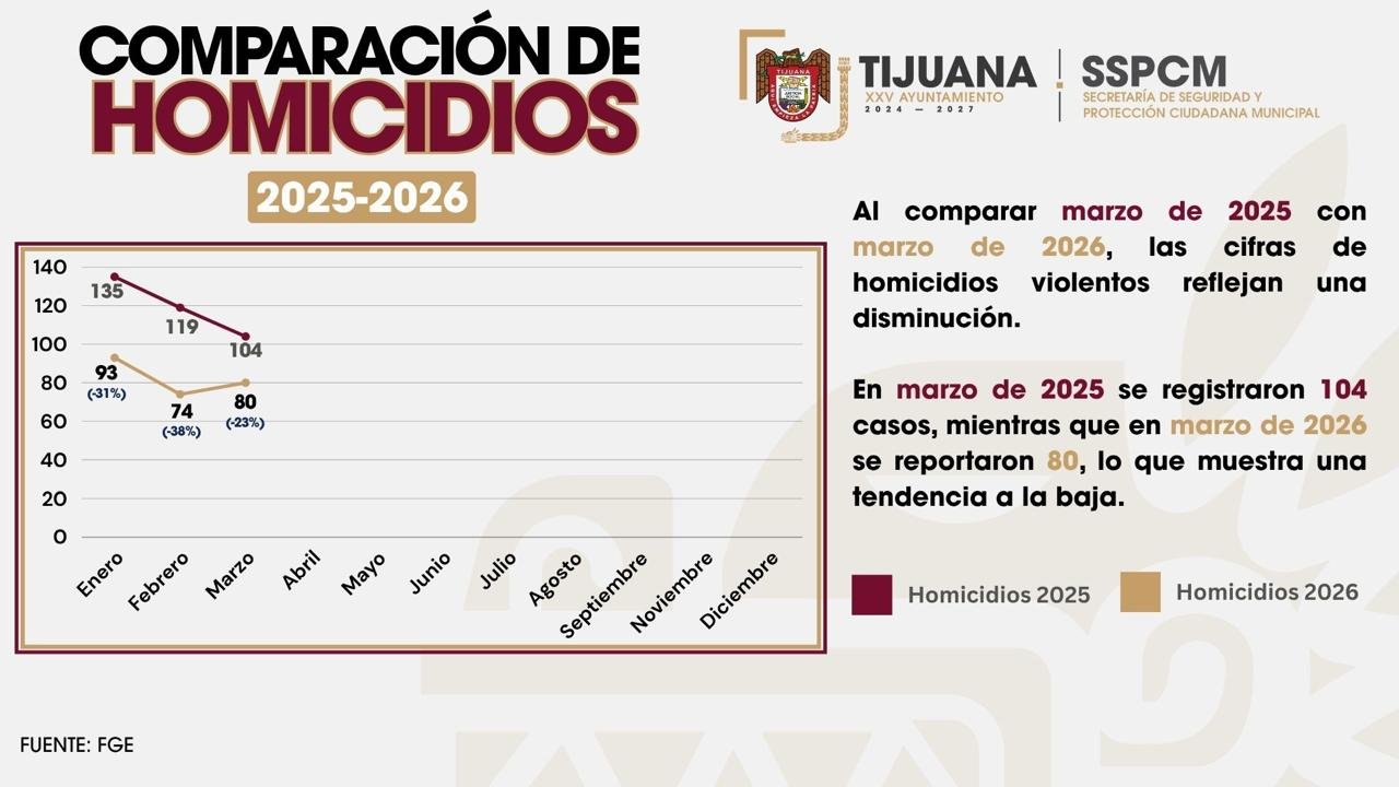 Tendencia a la baja en homicidios Tijuana