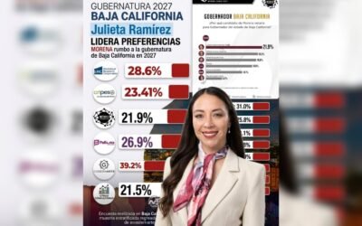 Consolida Julieta Ramírez liderazgo rumbo a 2027: Encabeza preferencias en BC