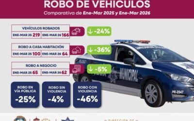 Disminuyen 46% los robos violentos en vía pública, en Ensenada