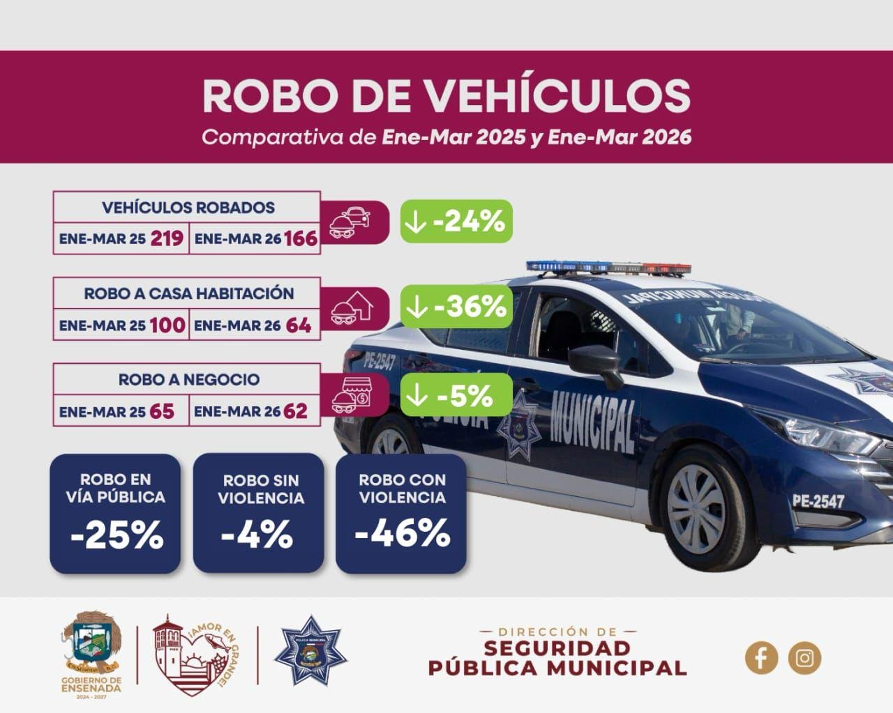 Bajan robos violentos en Ensenada